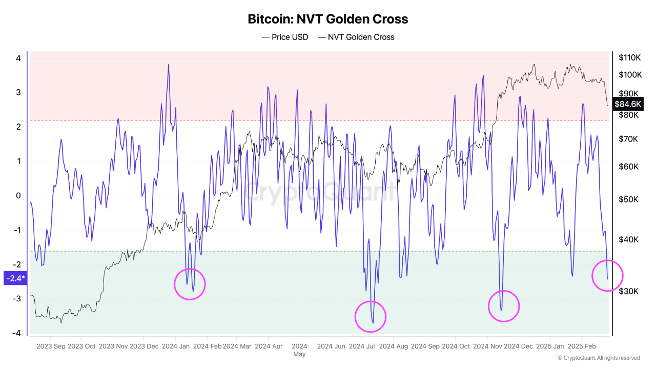 Bitcoin NVT Golden Cross