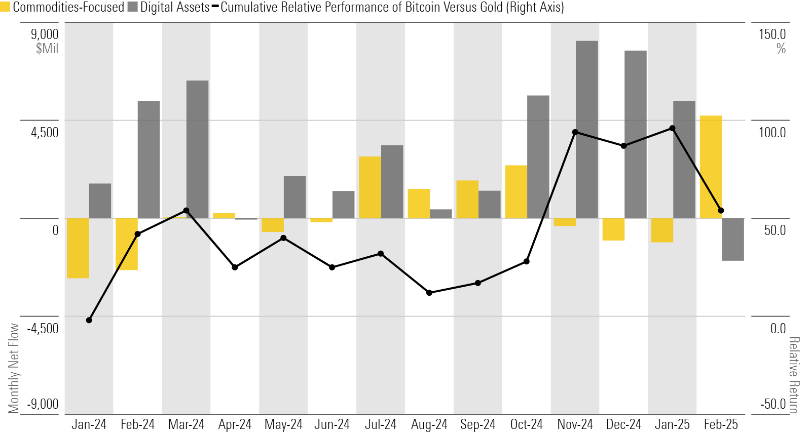 A bar chart of monthly flows for the commodities-focused and digital-assets Morningstar Categories, and a line chart of the relative performance of bitcoin versus gold.