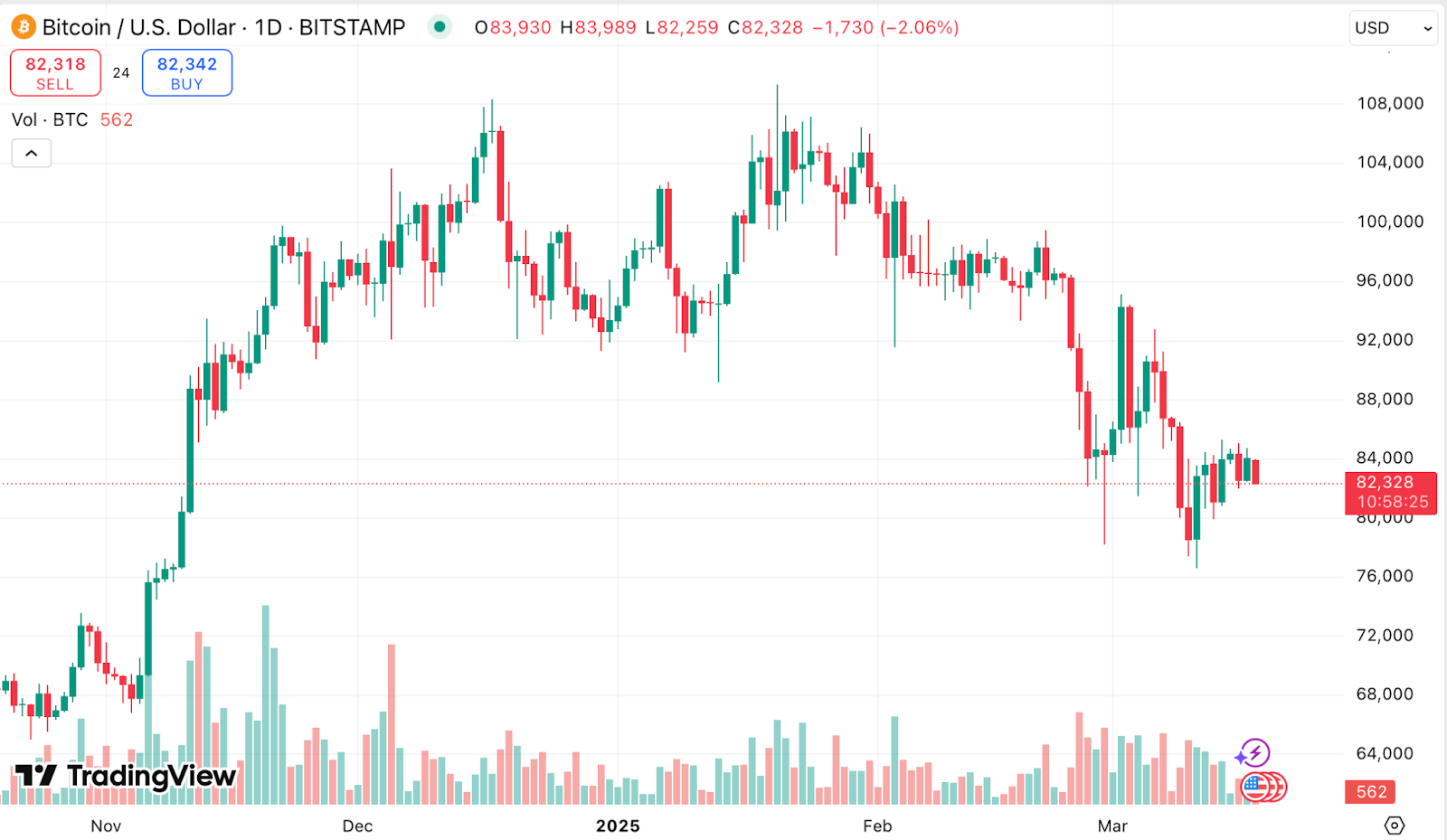 A $108T global liquidity surge should be sending Bitcoin to the moon — So why isn’t it? - 1