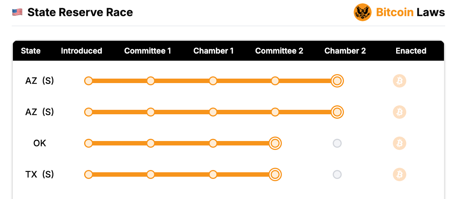 Arizona leads Bitcoin reserve push as two bills clear House Committee - 1