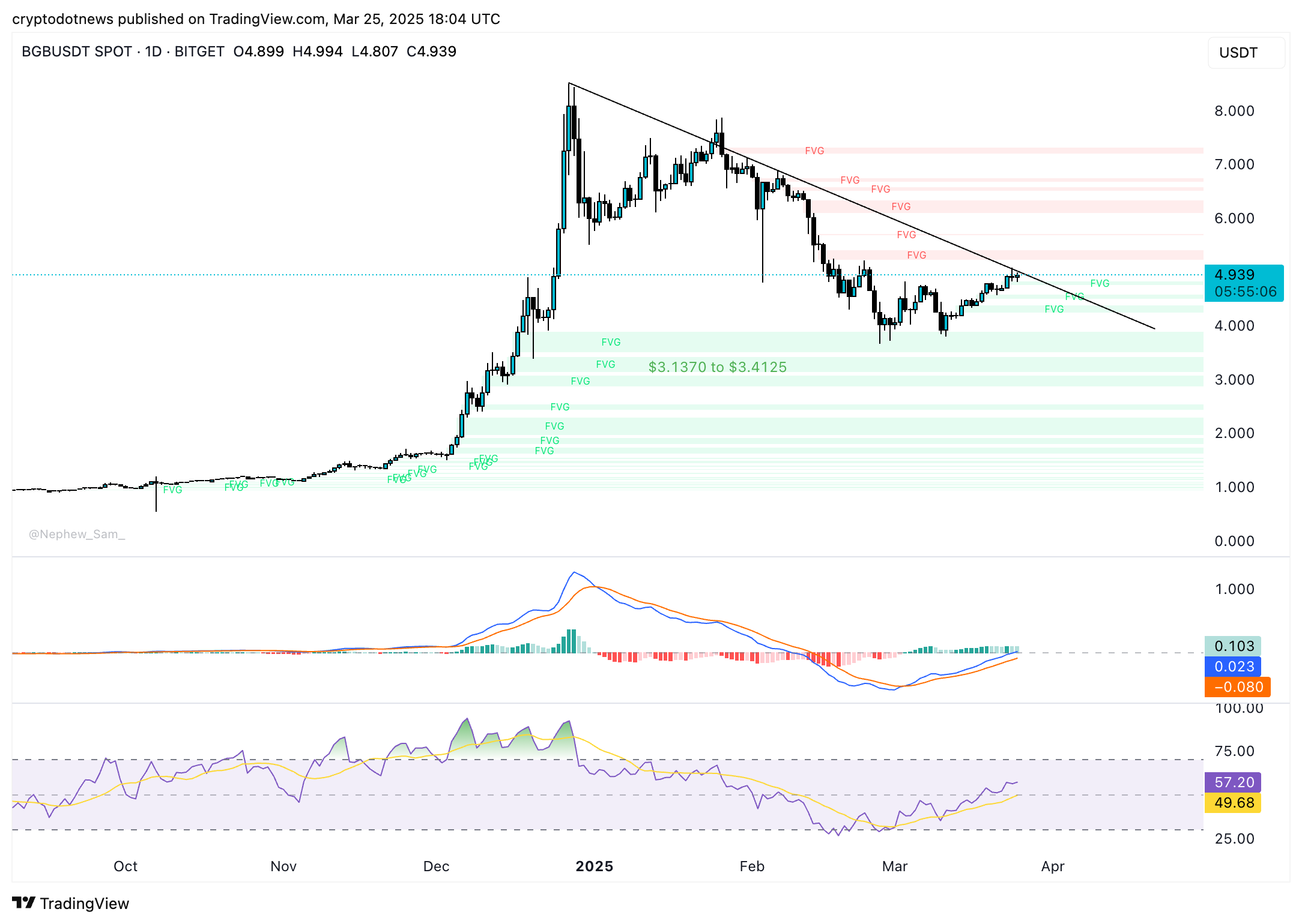 BGB/USDT