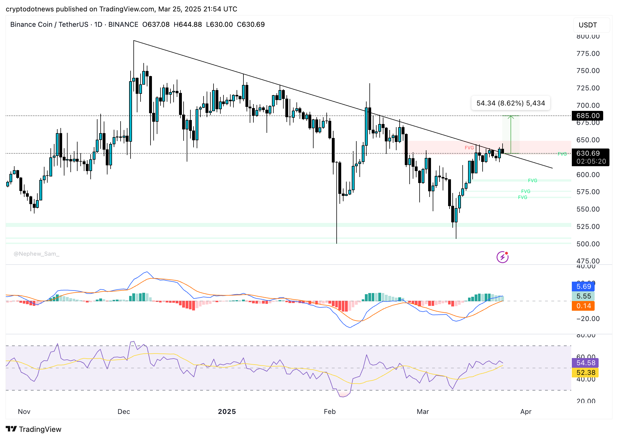 BNB/USDT