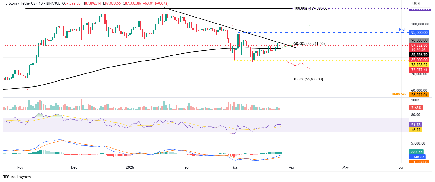 BTC/USDT daily chart