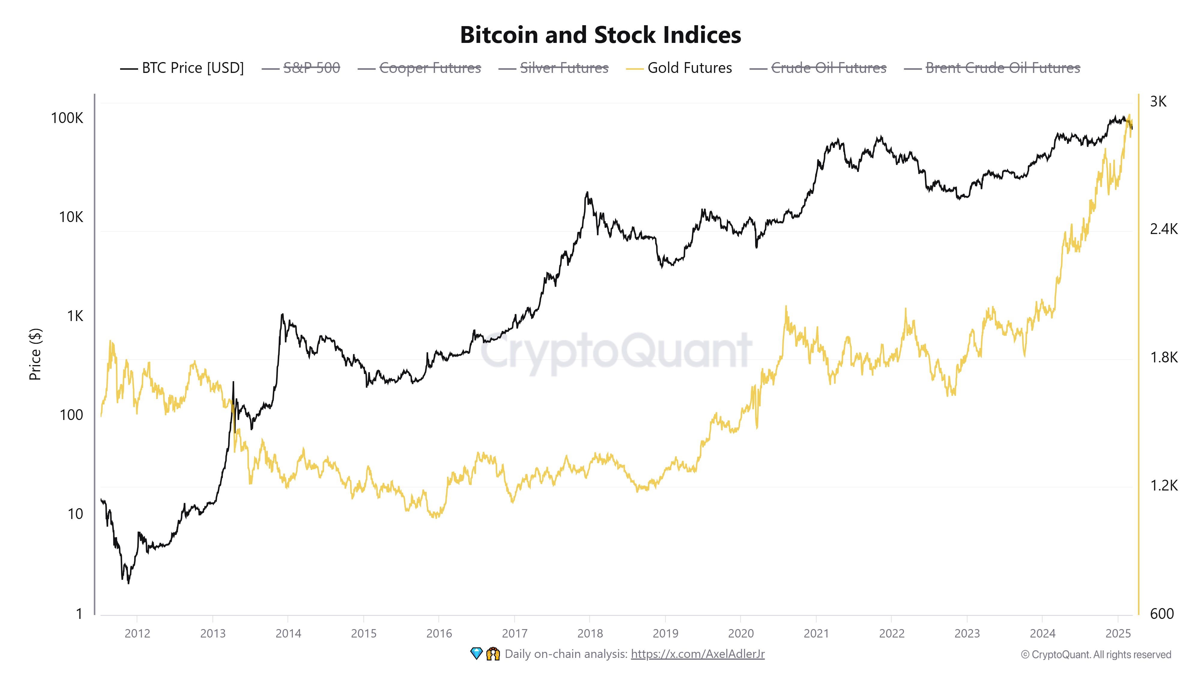 Bitcoin and Gold