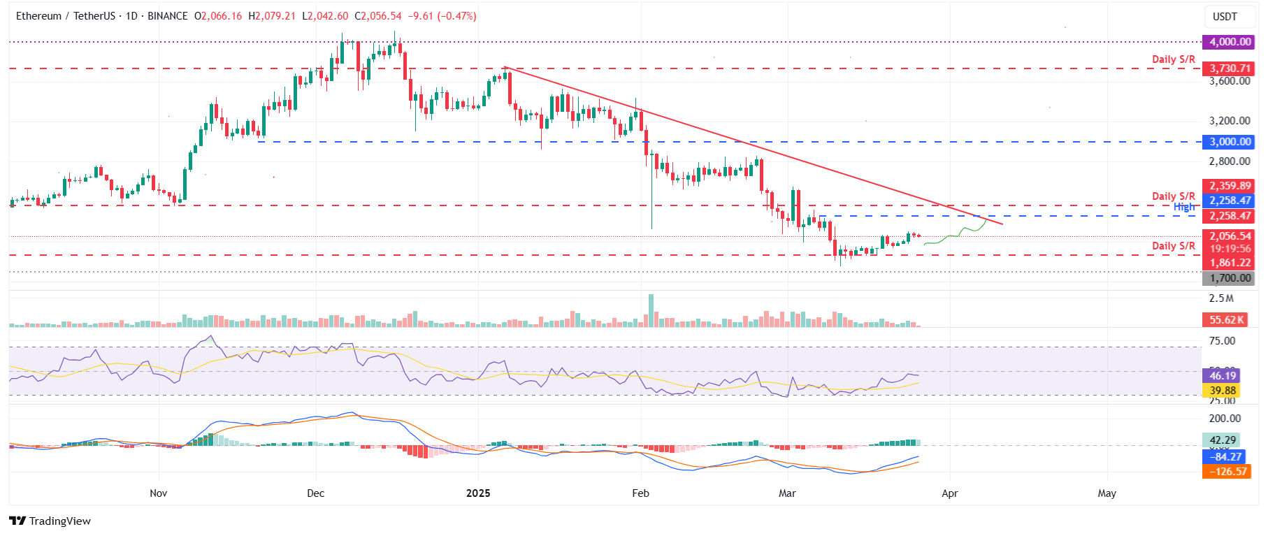 ETH/USDT daily chart