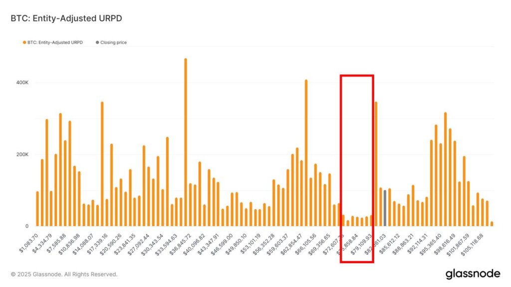 Bitcoin Entity-Adjusted URPD (Source: Glassnode/ @Nicrypto)