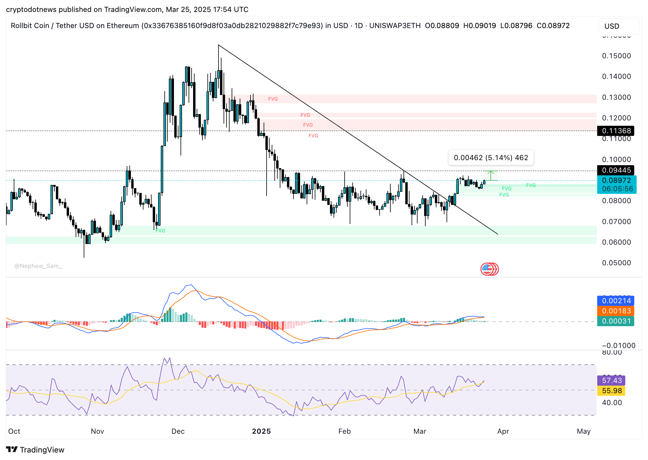 RLB/USDT