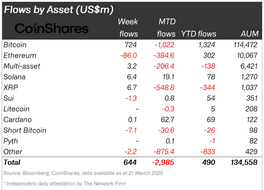 Crypto asset fund flows.
