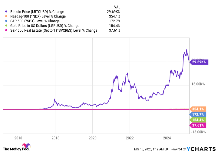 Bitcoin Price Chart