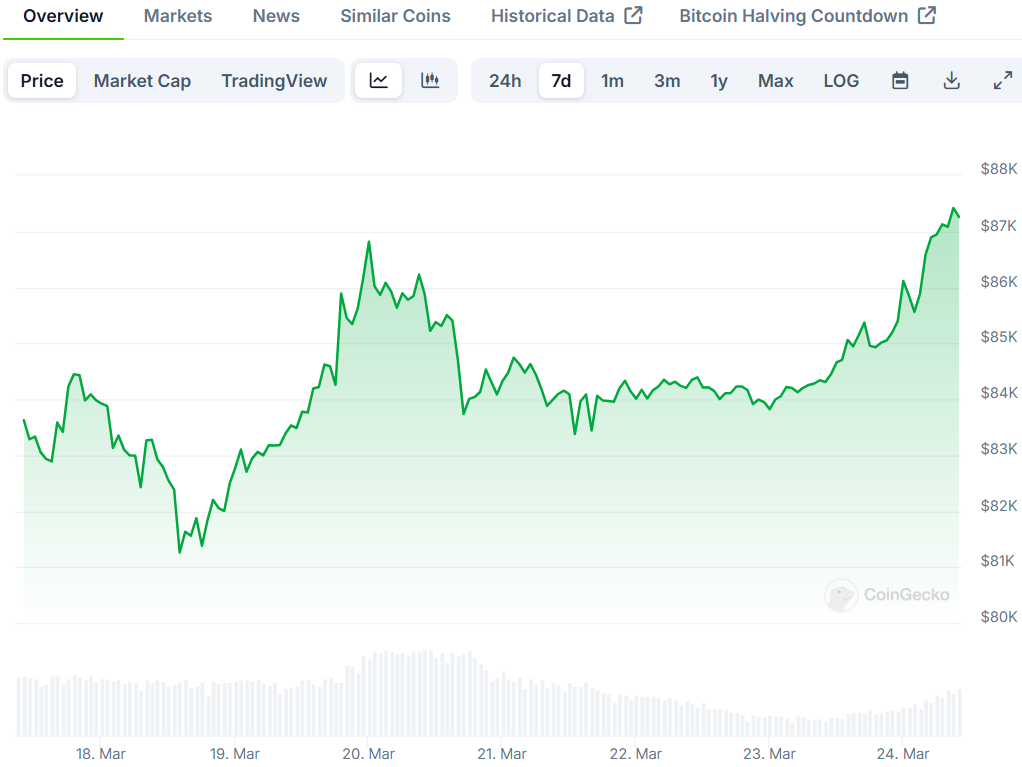 Bitcoin (BTC) Price