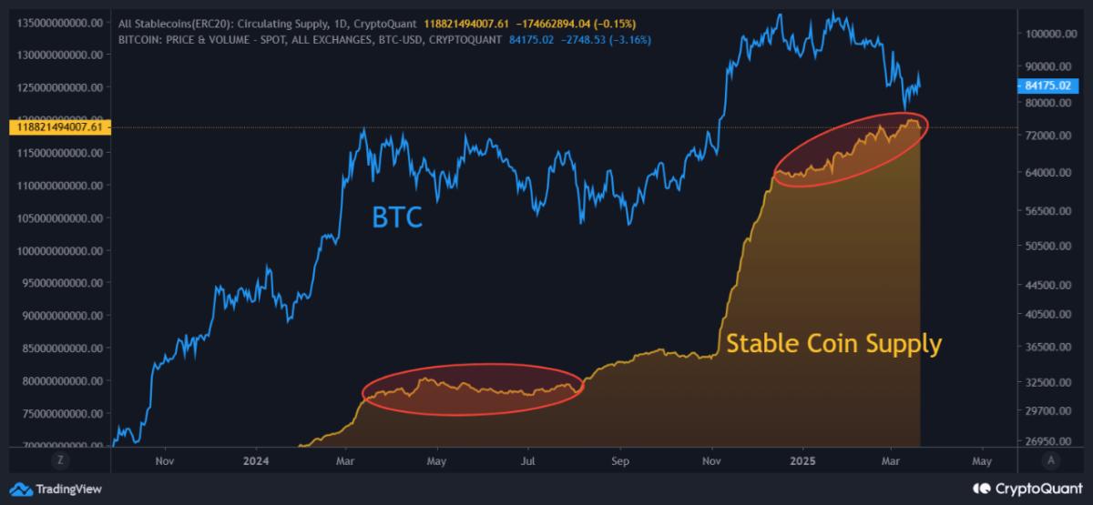 Stablecoin Supply Vs Bitcoin Price