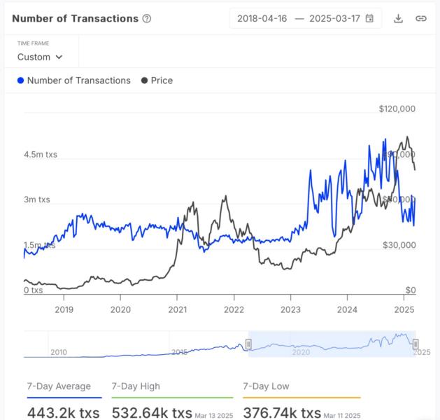 Bitcoin Number of Transactions