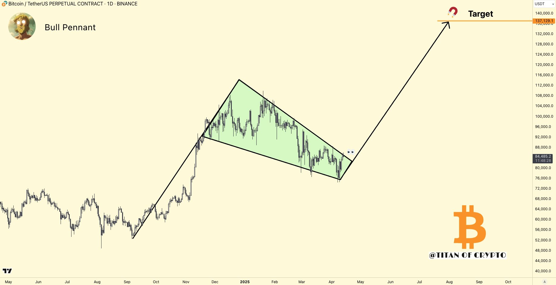 Federal Reserve, Bitcoin Price, Markets, Price Analysis