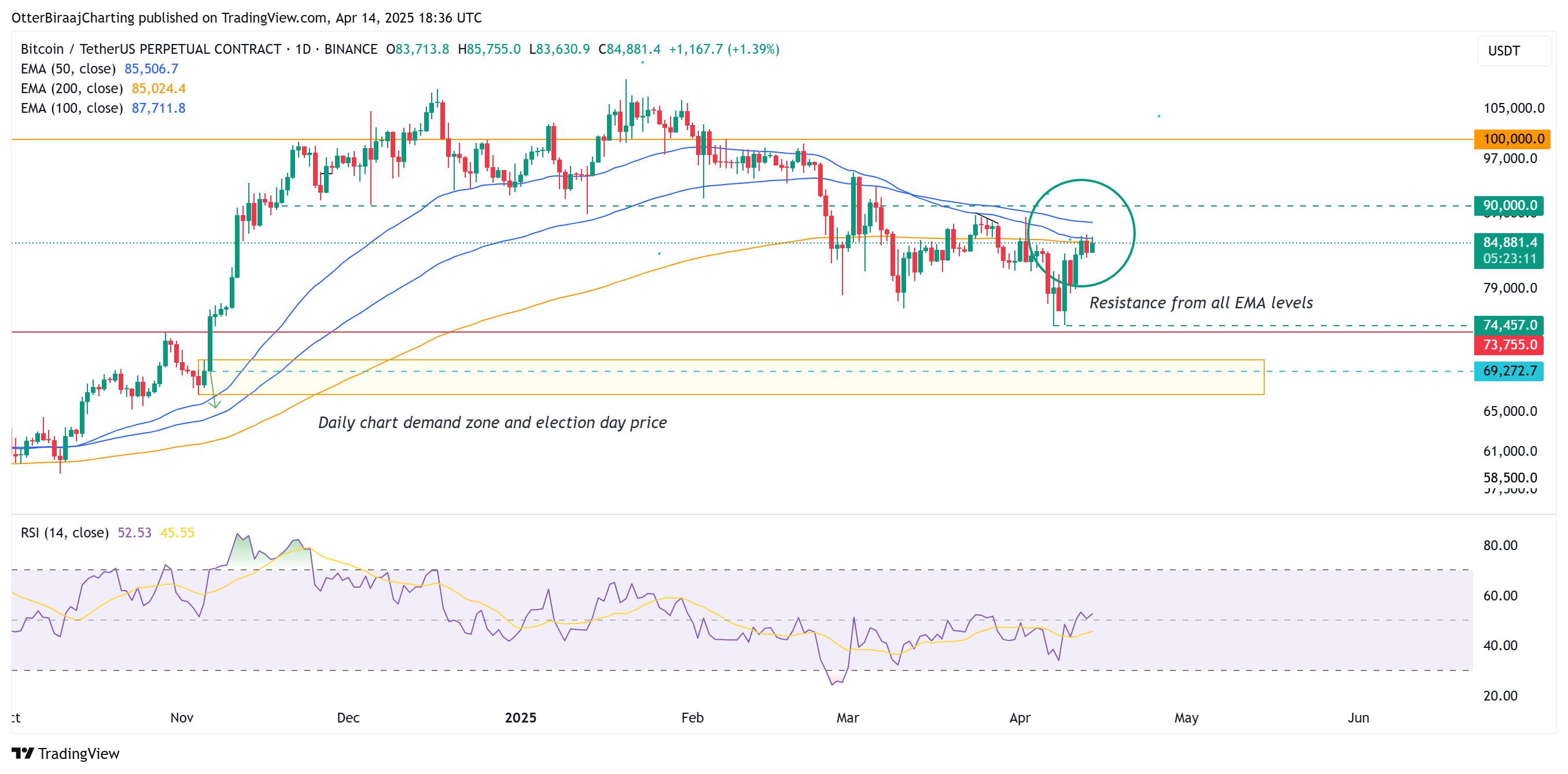 Federal Reserve, Bitcoin Price, Markets, Price Analysis