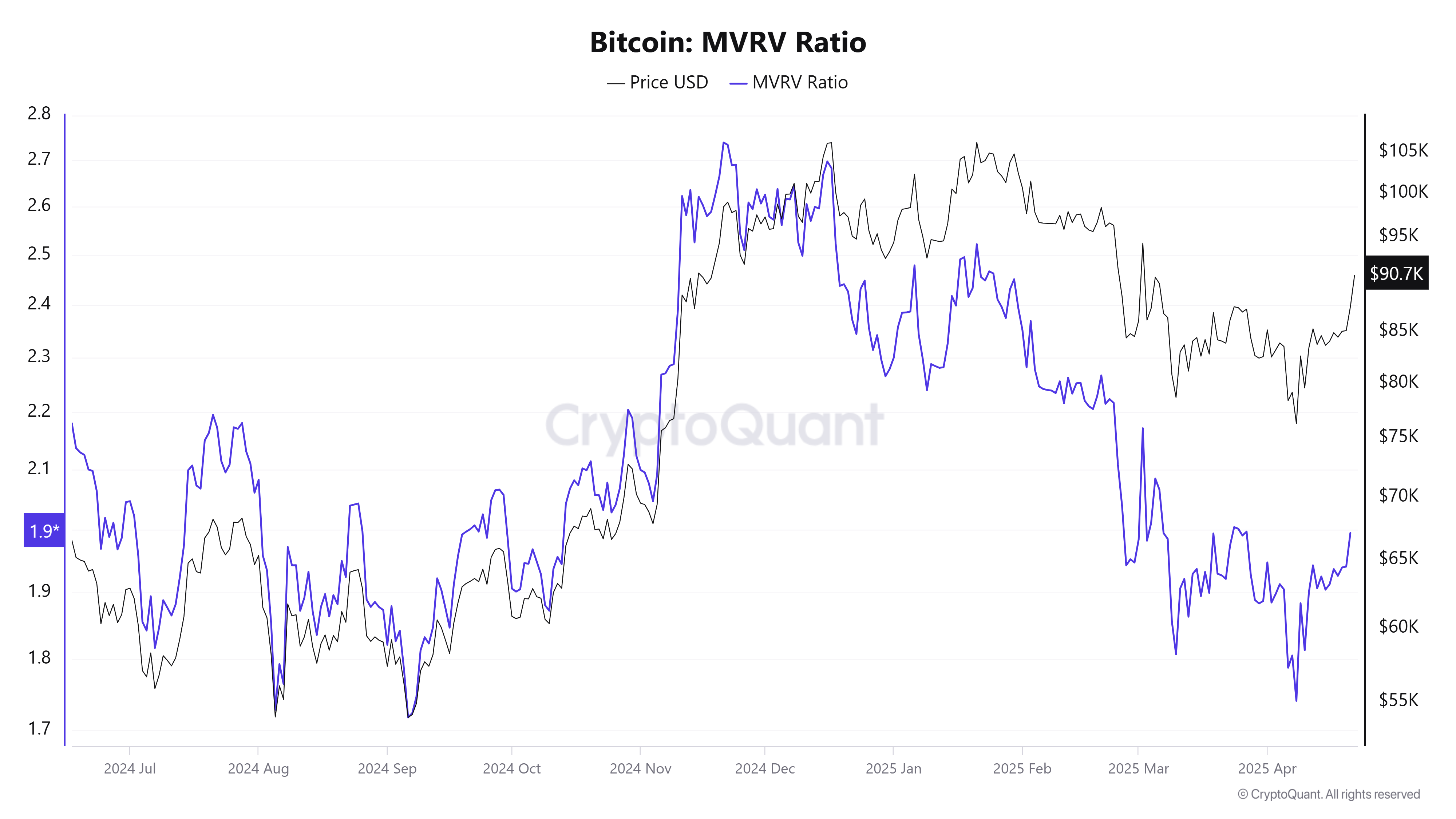 Cryptocurrencies, Bitcoin Price, Markets, Price Analysis, Market Analysis