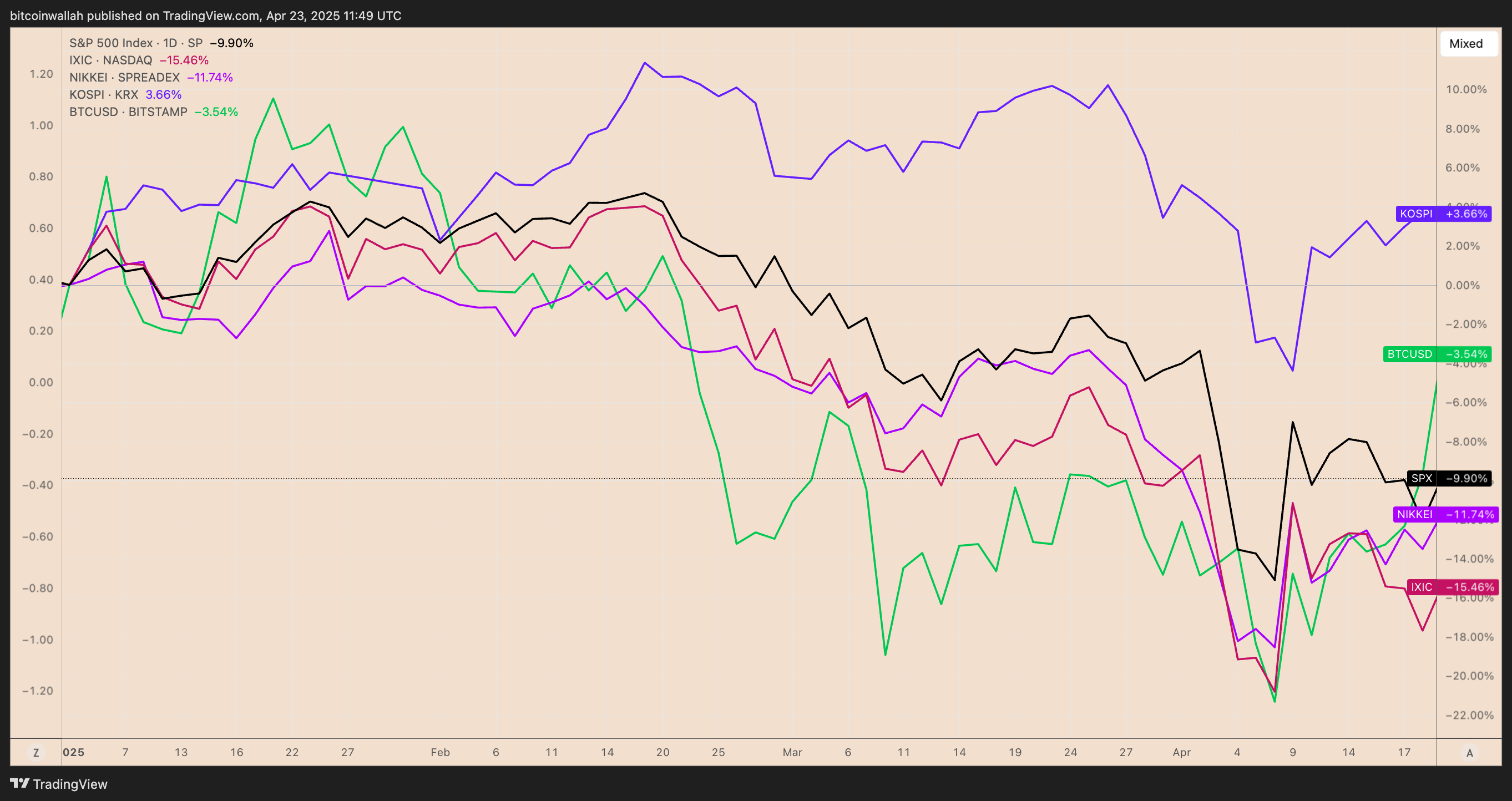 Cryptocurrencies, Bitcoin Price, Markets