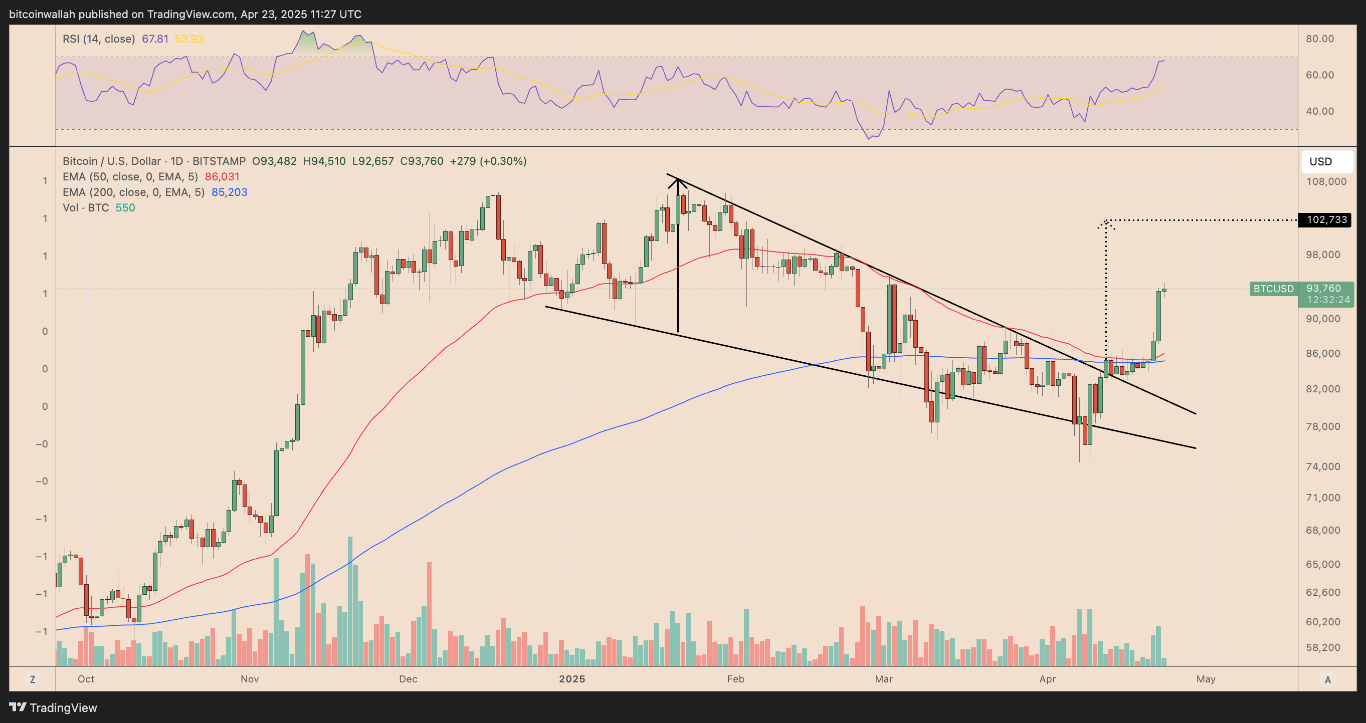 Cryptocurrencies, Bitcoin Price, Markets