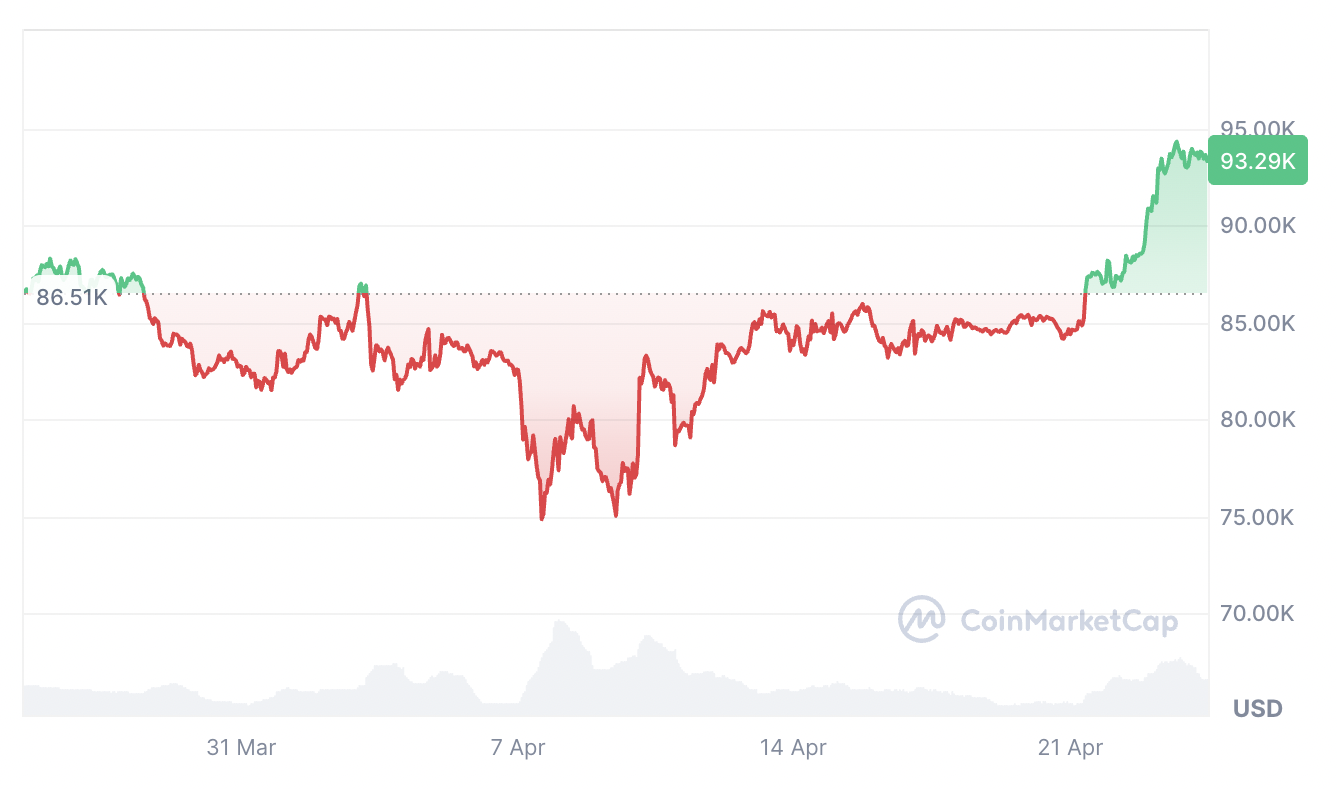 Cryptocurrencies, Markets