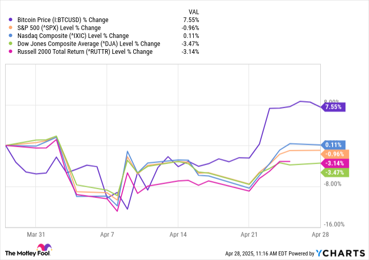 Bitcoin Price Chart