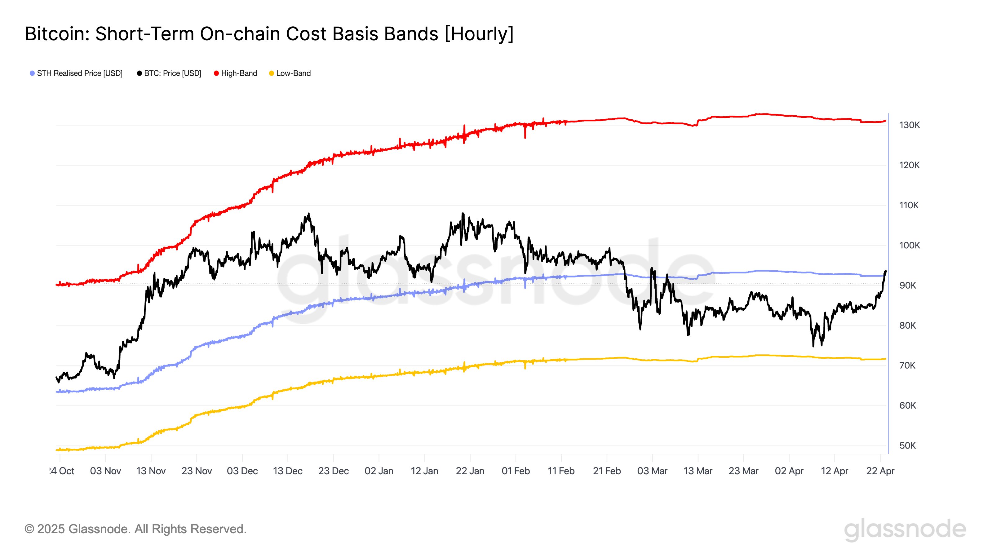 Cryptocurrencies, Bitcoin Price, Markets