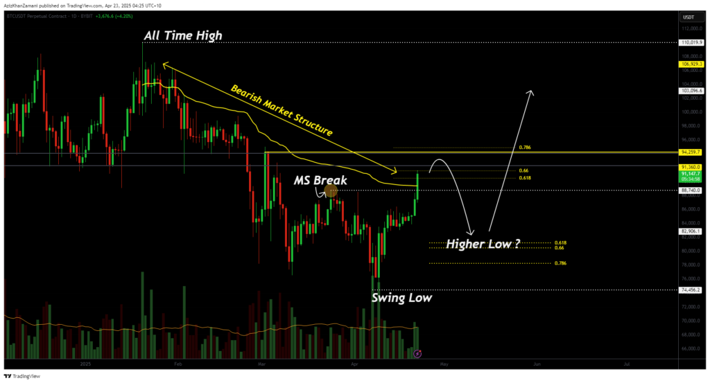 Bitcoin price breaks bearish structure: is a higher low the launchpad to new highs? - 1
