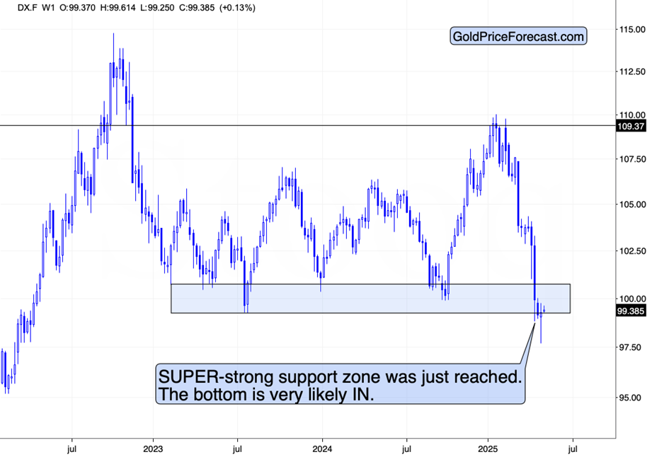 US Dollar Index - Weekly chart