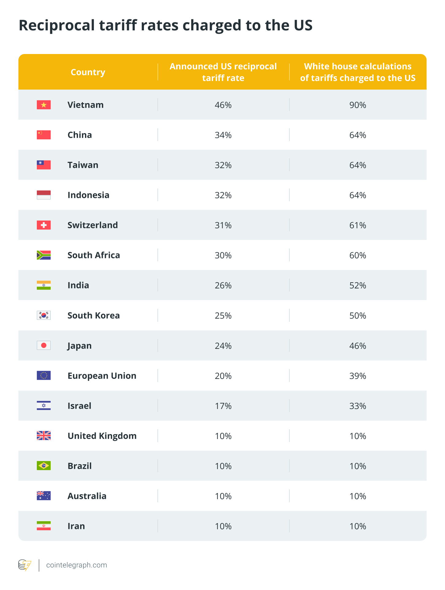 Reciprocal tariff rates charged to the US