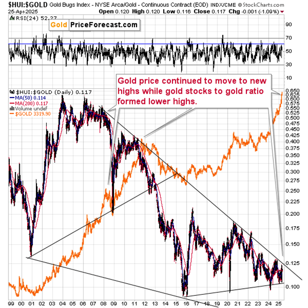 Gold Price Chart