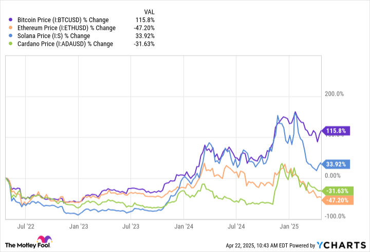 Bitcoin Price Chart