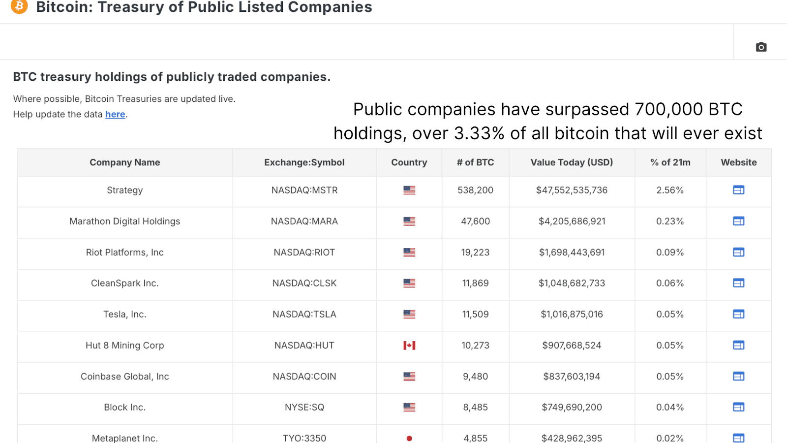 Is 8% of Bitcoin Owned by Institutions a Threat to Its Future? 1