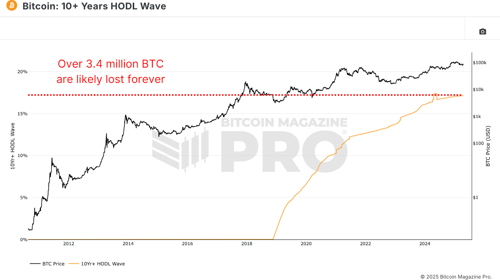 Is 8% of Bitcoin Owned by Institutions a Threat to Its Future? 3