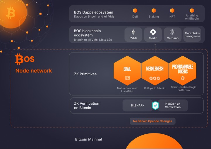 BOS roadmap