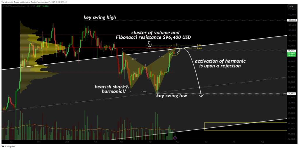 Bitcoin faces crucial resistance as bearish shark harmonic looms - 1