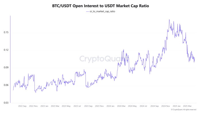 BTC to USDT Open Interest