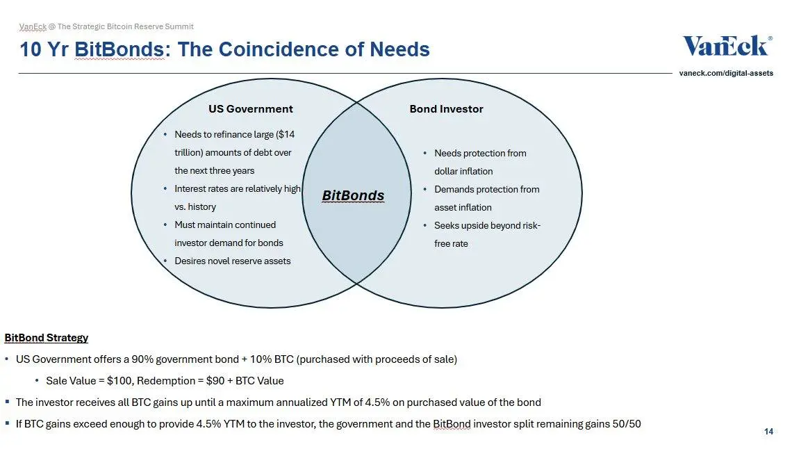VanEck's Sigel proposes Bitcoin-backed bonds to help refinance US debt.