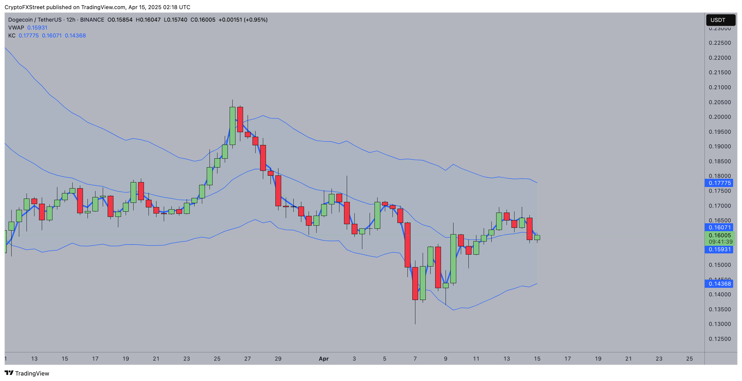 Dogecoin price prediction