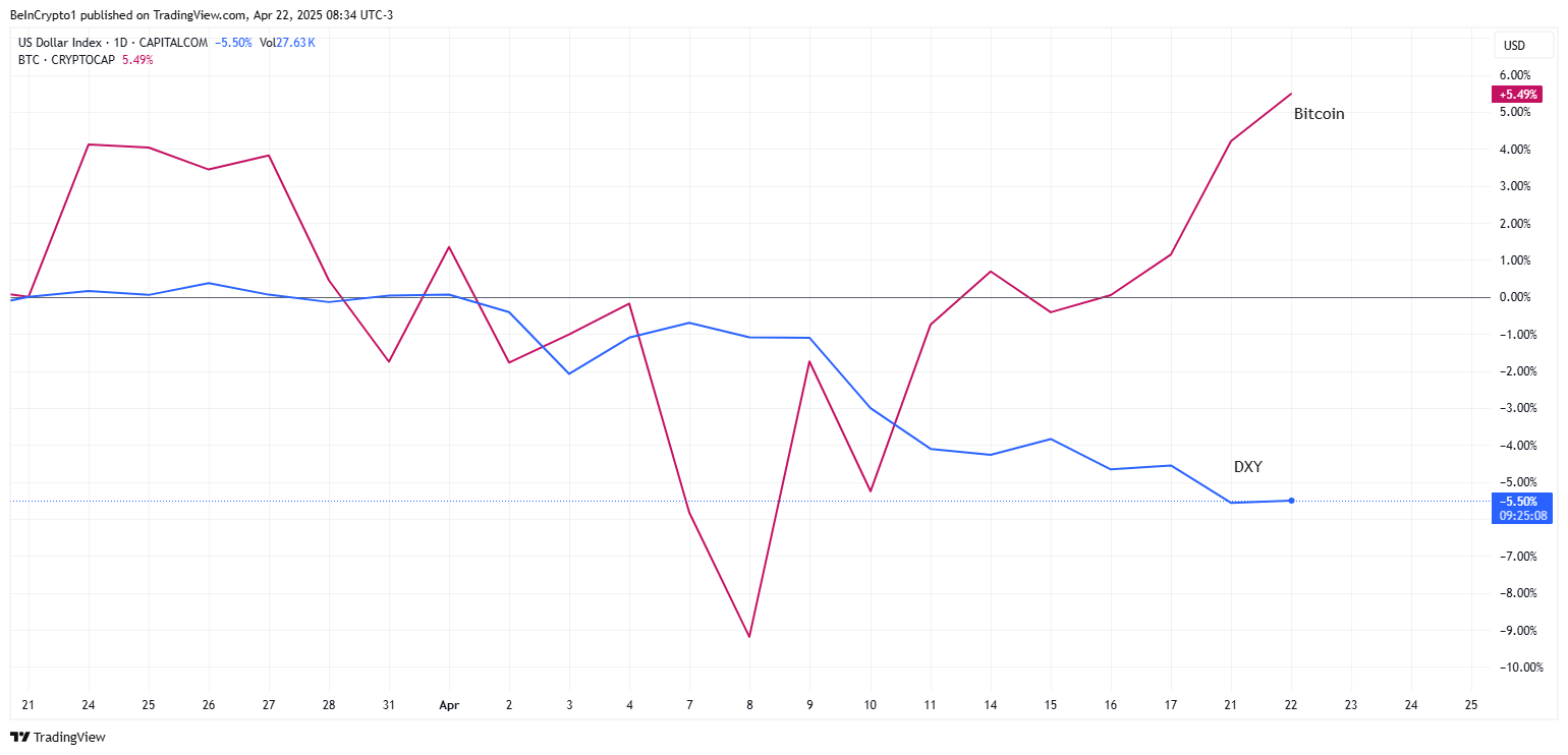 Bitcoin vs DXY. Source