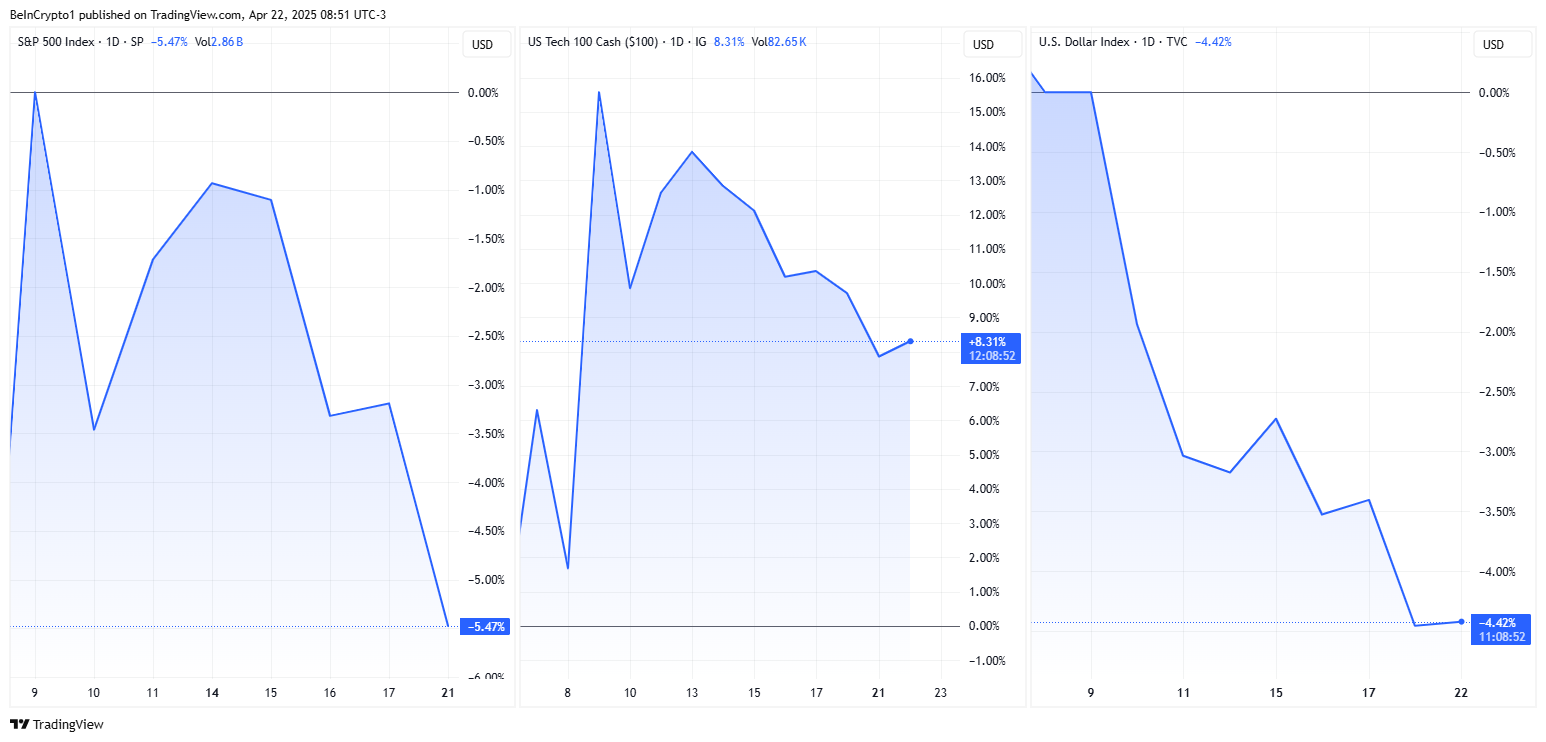S&P500, Nasdaq, and US DXY price performances