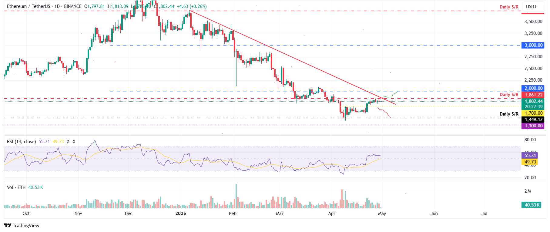 ETH/USDT daily chart