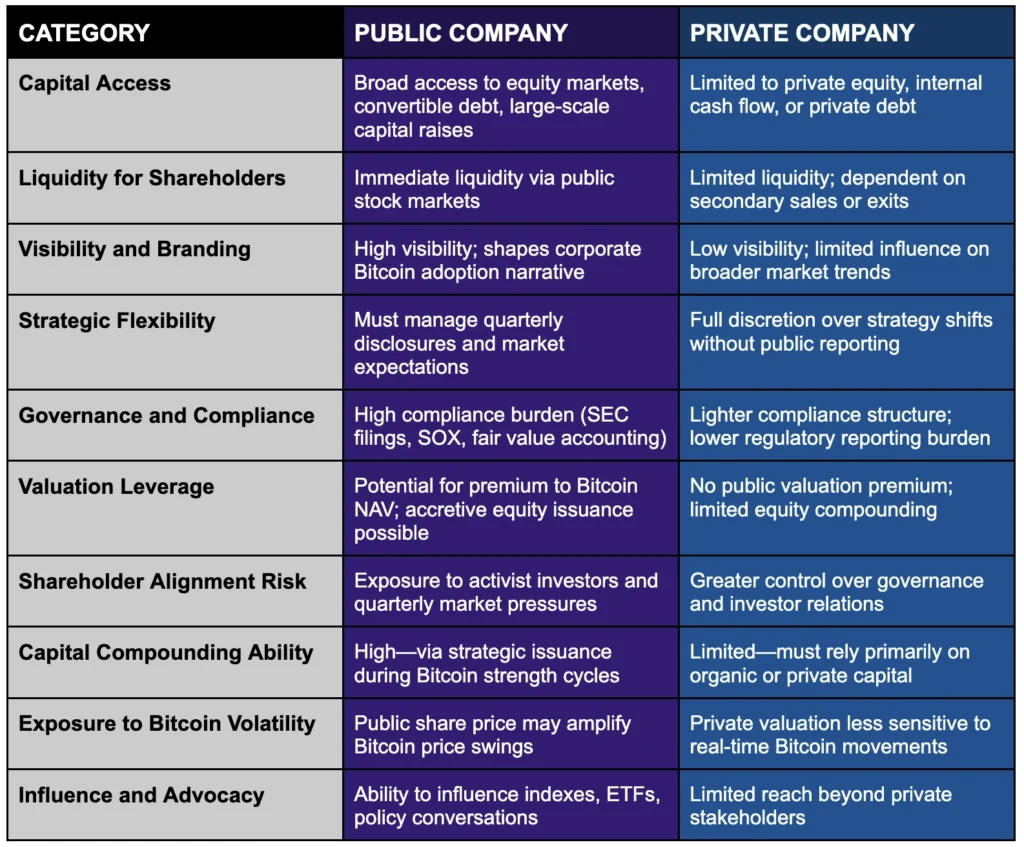 Public vs Private Bitcoin Treasury Strategy for Pre-IPO Companies 1 Public Company vs Private Company Bitcoin Treasury Comparison Table