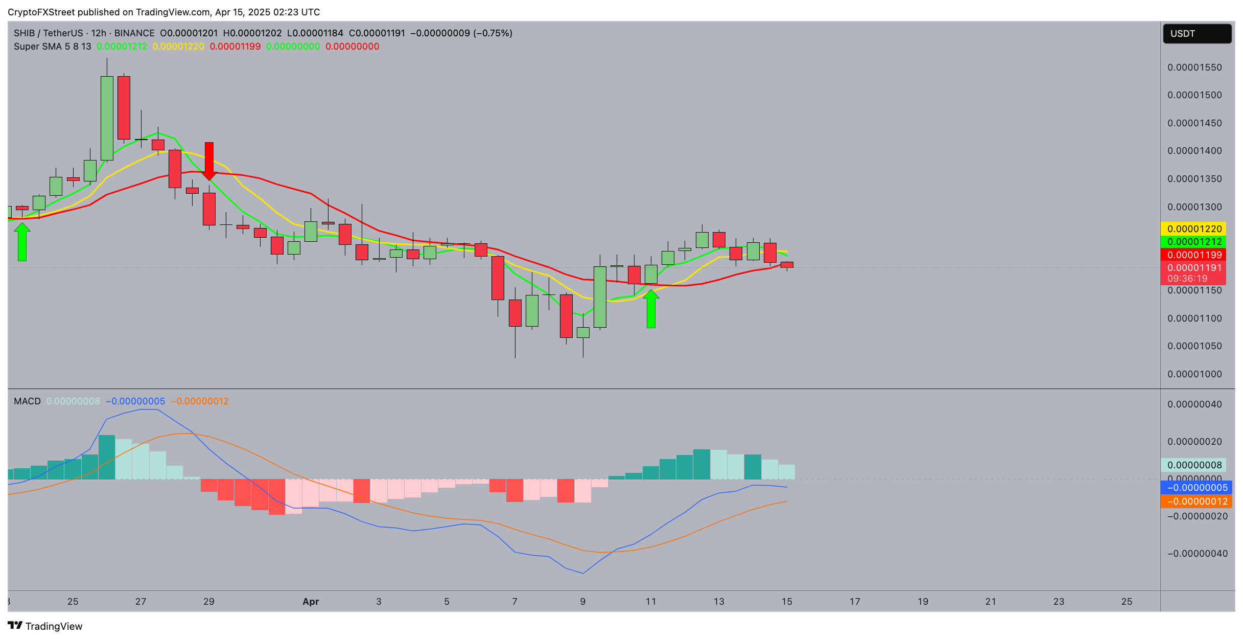 Shiba Inu price prediction | SHIBUSDT