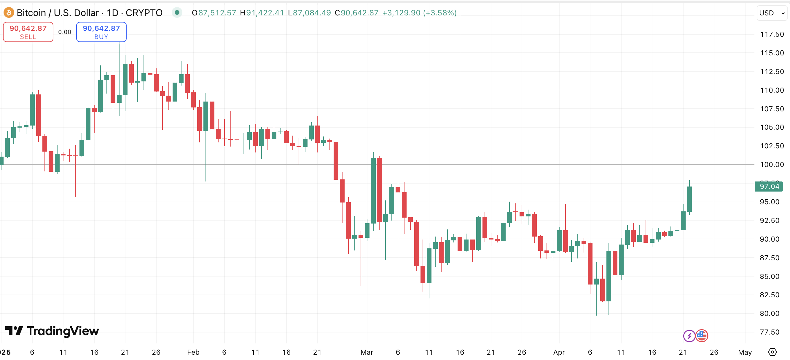 2025 is no longer about cycles — Bitcoin is reading something else entirely - 1