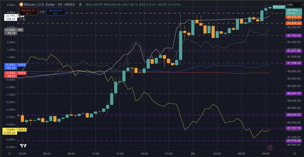 Macro prices (Source: TradingView)