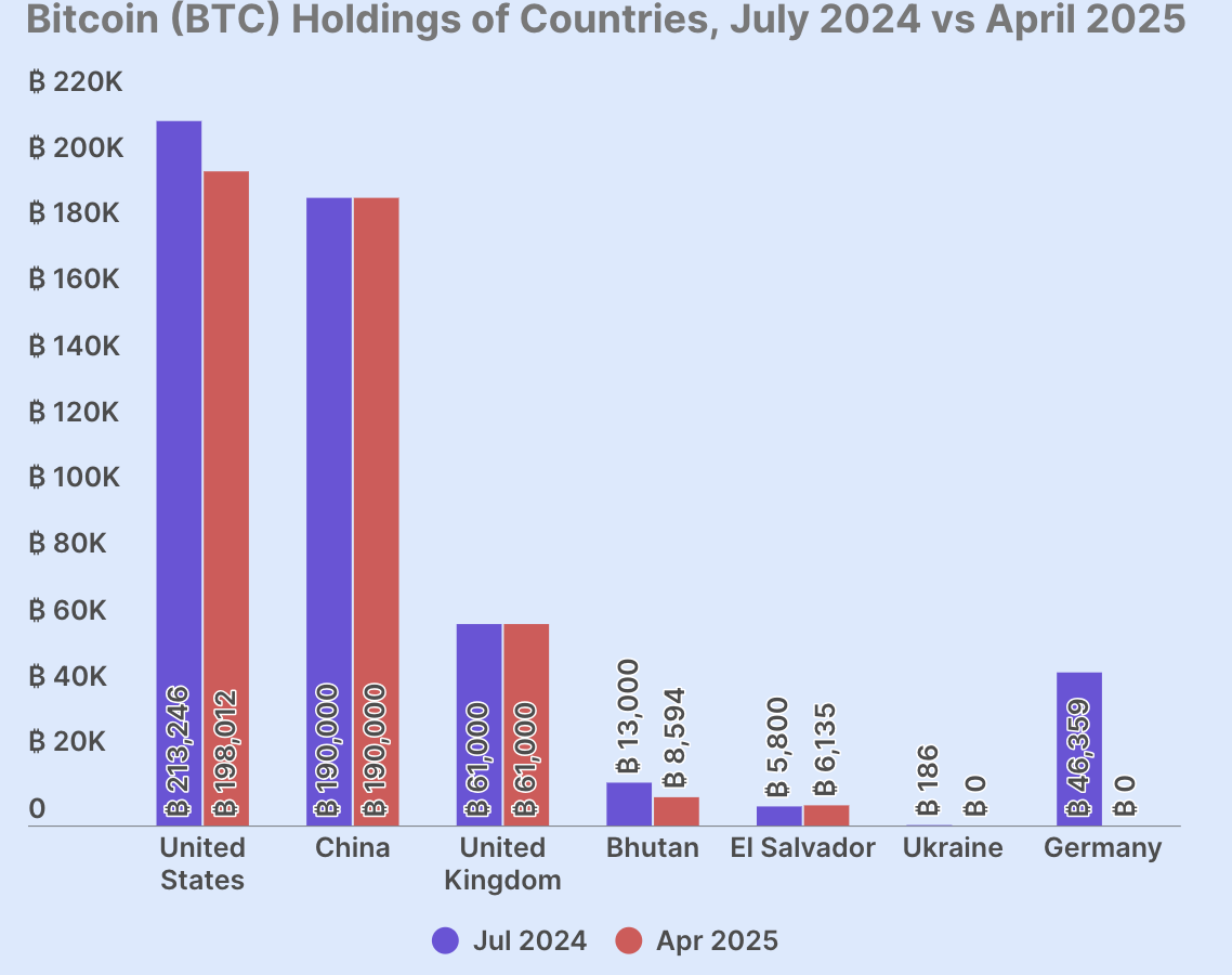 governments that own Bitcoin