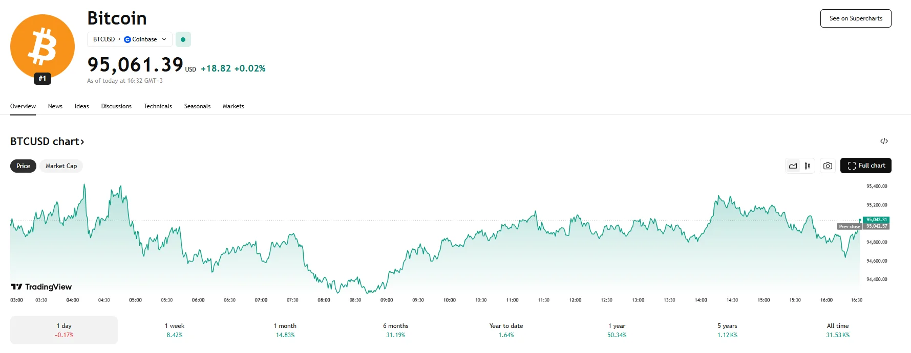 BTC trades around $95,000, TradingView