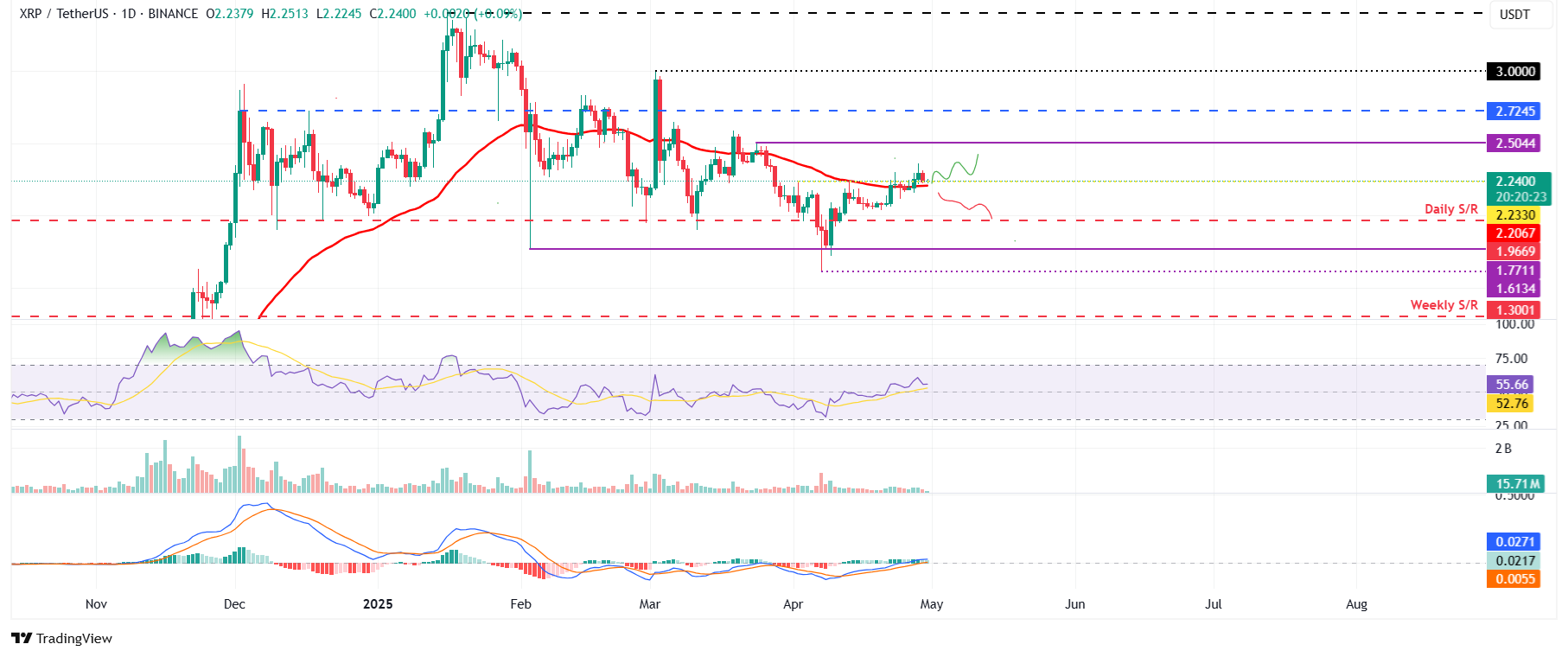 XRP/USDT daily chart