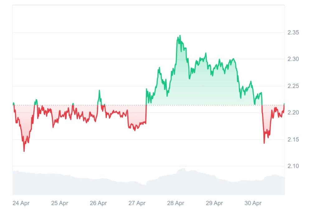 Is XRP Set to Follow Bitcoin’s Bullish Trend? Watch the $2.25 Resistance 2 XRP 7D graph coinmarketcap 7