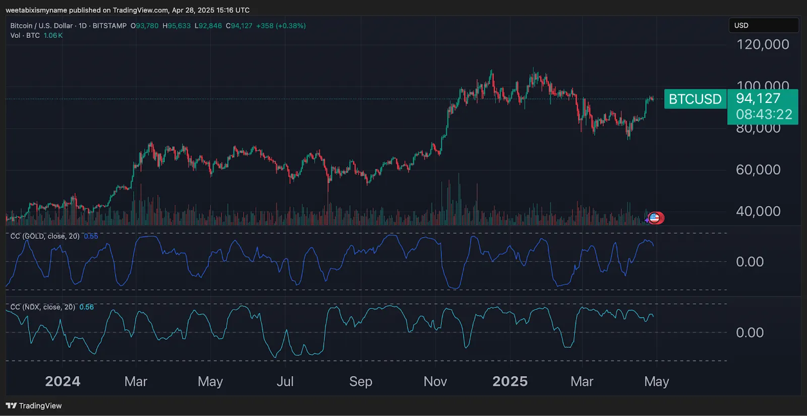 Bitcoin price chart, including gold correlation (blue) and Nasdaq correlation (turquoise). Source: TradingView