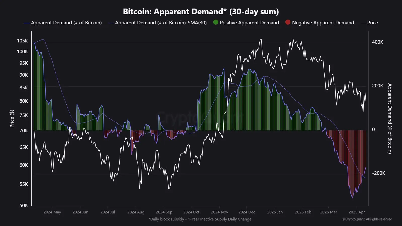 Bitcoin’s Apparent 30-day sum Demand metric