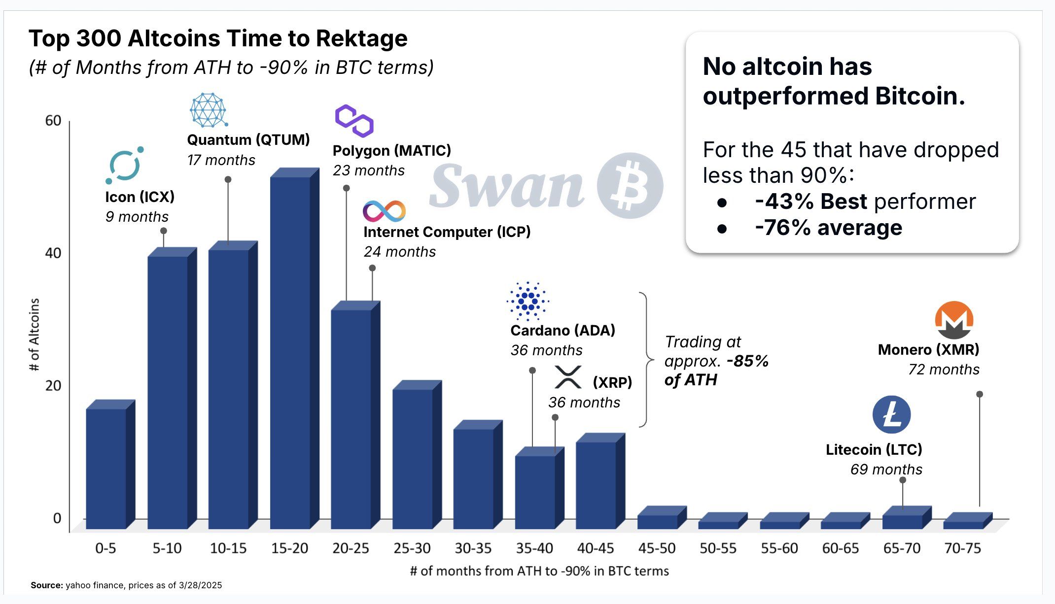 Altcoin’s Performance Compared to Bitcoin